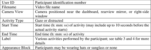 Figure 1 for Synthetic Distracted Driving (SynDD1) dataset for analyzing distracted behaviors and various gaze zones of a driver