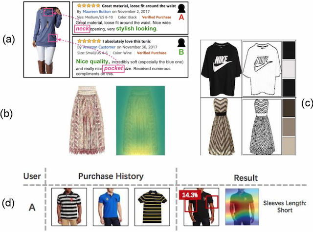 Figure 2 for A Review of Modern Fashion Recommender Systems