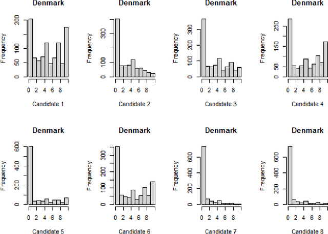 Figure 3 for A Note on Data Simulations for Voting by Evaluation