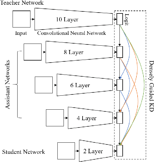 Figure 3 for Densely Guided Knowledge Distillation using Multiple Teacher Assistants