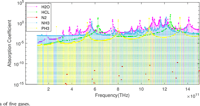 Figure 4 for Signal Processing and Machine Learning Techniques for Terahertz Sensing: An Overview