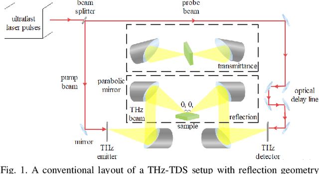 Figure 1 for Signal Processing and Machine Learning Techniques for Terahertz Sensing: An Overview
