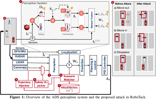 Figure 1 for ML-driven Malware that Targets AV Safety