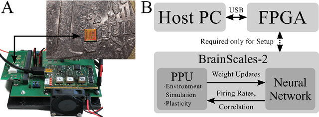 Figure 1 for Brain-Inspired Hardware for Artificial Intelligence: Accelerated Learning in a Physical-Model Spiking Neural Network