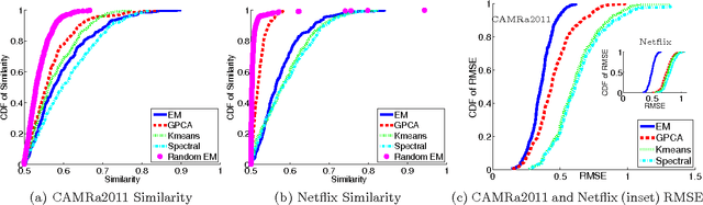 Figure 3 for Guess Who Rated This Movie: Identifying Users Through Subspace Clustering