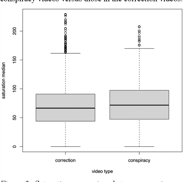 Figure 2 for Visual Framing of Science Conspiracy Videos: Integrating Machine Learning with Communication Theories to Study the Use of Color and Brightness