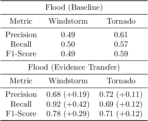 Figure 1 for Unsupervised Severe Weather Detection Via Joint Representation Learning Over Textual and Weather Data