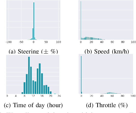 Figure 4 for Urban Driving with Conditional Imitation Learning