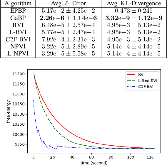 Figure 4 for Lifted Hybrid Variational Inference