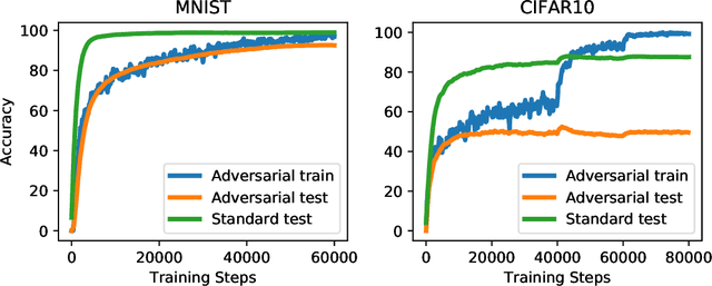 Figure 1 for Adversarially Robust Generalization Requires More Data