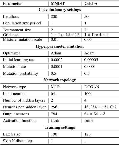 Figure 2 for Lipizzaner: A System That Scales Robust Generative Adversarial Network Training