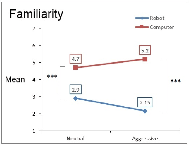 Figure 4 for This robot stinks! Differences between perceived mistreatment of robot and computer partners
