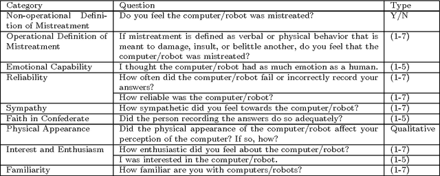 Figure 3 for This robot stinks! Differences between perceived mistreatment of robot and computer partners