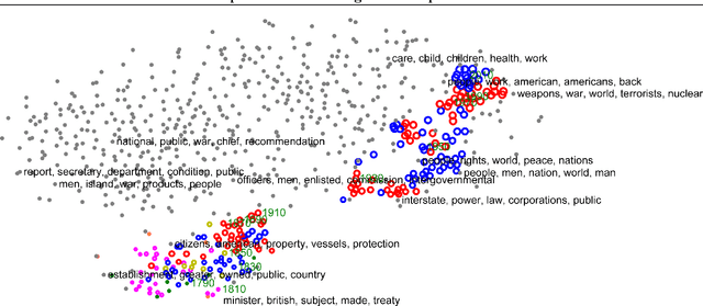 Figure 4 for Mixed Membership Word Embeddings for Computational Social Science