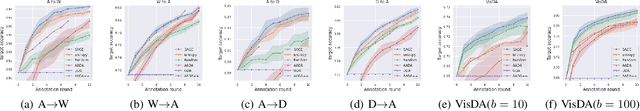 Figure 4 for Stochastic Adversarial Gradient Embedding for Active Domain Adaptation