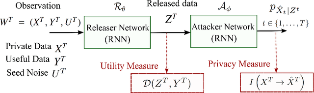 Figure 1 for Deep Recurrent Adversarial Learning for Privacy-Preserving Smart Meter Data Release