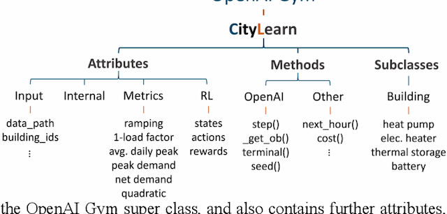 Figure 4 for CityLearn: Standardizing Research in Multi-Agent Reinforcement Learning for Demand Response and Urban Energy Management