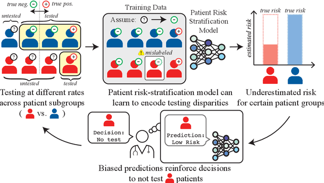 Figure 1 for Disparate Censorship & Undertesting: A Source of Label Bias in Clinical Machine Learning