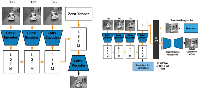 Figure 3 for Anomaly Detection using Deep Reconstruction and Forecasting for Autonomous Systems