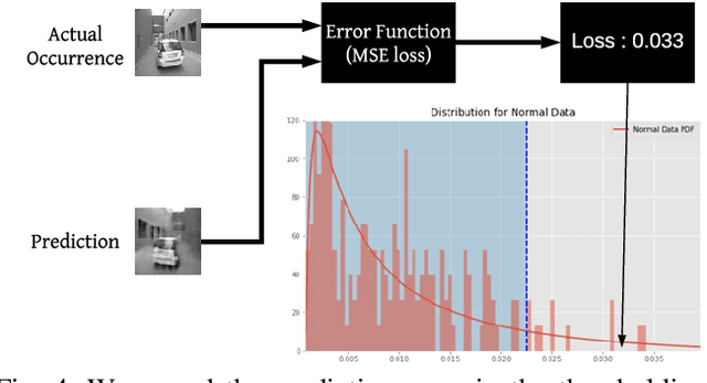 Figure 4 for Anomaly Detection using Deep Reconstruction and Forecasting for Autonomous Systems