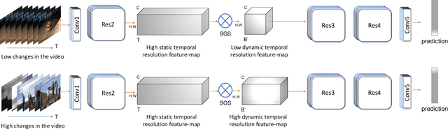 Figure 1 for 3D CNNs with Adaptive Temporal Feature Resolutions
