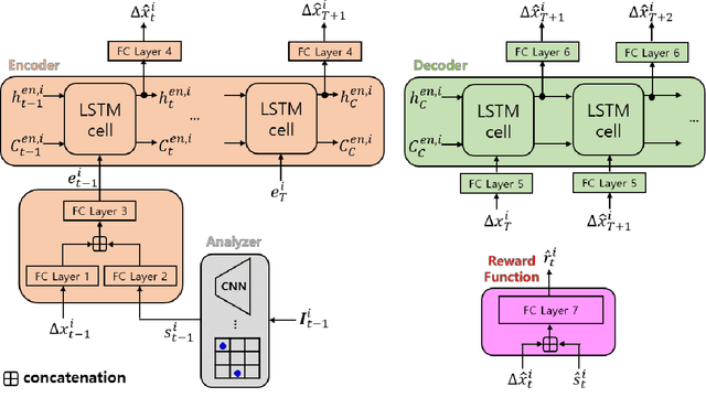Figure 3 for Regularizing Neural Networks for Future Trajectory Prediction via Inverse Reinforcement Learning