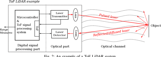 Figure 3 for What happens for a ToF LiDAR in fog?