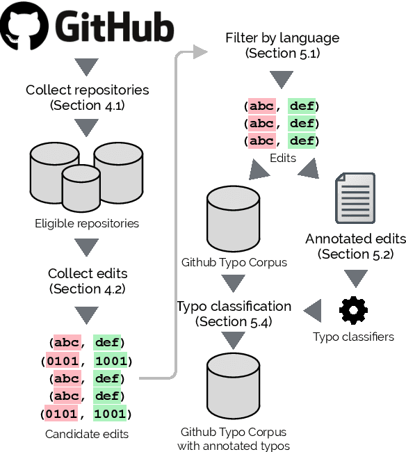 Figure 3 for GitHub Typo Corpus: A Large-Scale Multilingual Dataset of Misspellings and Grammatical Errors