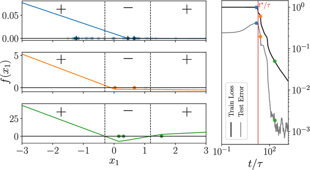 Figure 4 for Geometric compression of invariant manifolds in neural nets
