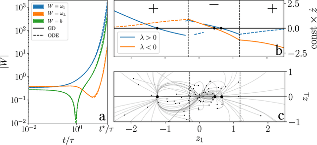 Figure 3 for Geometric compression of invariant manifolds in neural nets