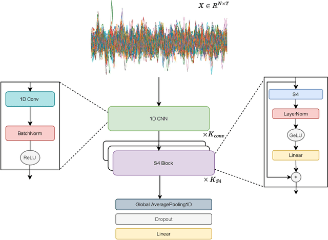 Figure 1 for fMRI-S4: learning short- and long-range dynamic fMRI dependencies using 1D Convolutions and State Space Models