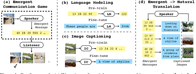 Figure 1 for Linking Emergent and Natural Languages via Corpus Transfer