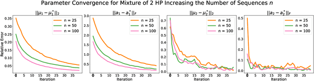 Figure 3 for Online Learning for Mixture of Multivariate Hawkes Processes