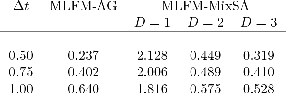 Figure 2 for Approximate Inference for Multiplicative Latent Force Models