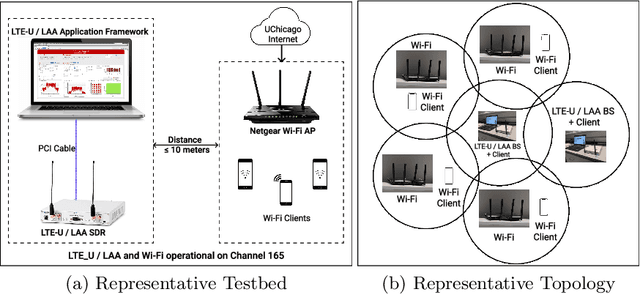 Figure 4 for Optimizing Unlicensed Coexistence Network Performance Through Data Learning