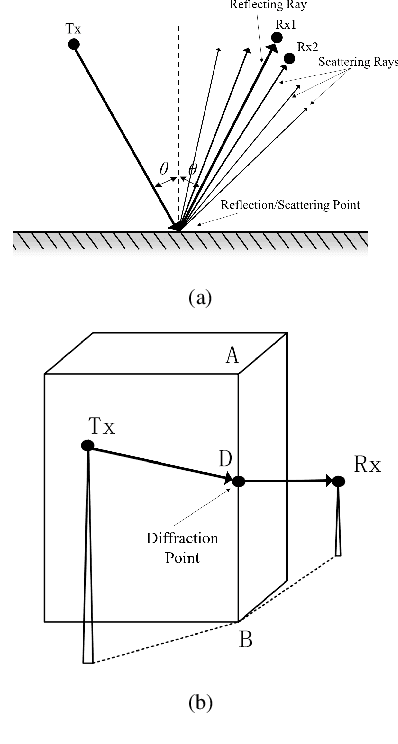 Figure 4 for An SBR Based Ray Tracing Channel Modeling Method for THz and Massive MIMO Communications