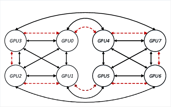 Figure 1 for Blink: Fast and Generic Collectives for Distributed ML