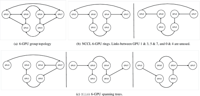 Figure 4 for Blink: Fast and Generic Collectives for Distributed ML