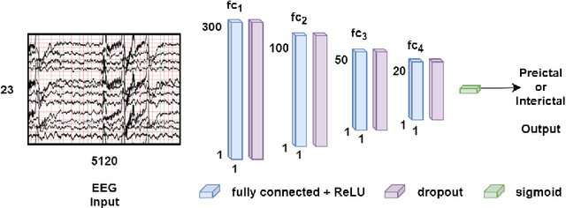 Figure 4 for EEG-Based Epileptic Seizure Prediction Using Temporal Multi-Channel Transformers