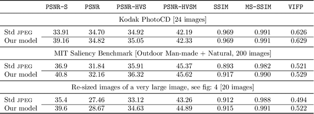 Figure 2 for Semantic Perceptual Image Compression using Deep Convolution Networks
