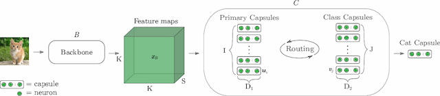 Figure 3 for Towards Efficient Capsule Networks