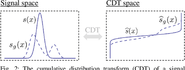 Figure 4 for Radon cumulative distribution transform subspace modeling for image classification