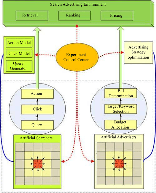 Figure 1 for Aggregate effects of advertising decisions: a complex systems look at search engine advertising via an experimental study