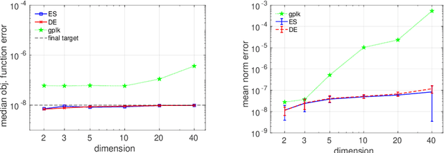 Figure 4 for A Linear Constrained Optimization Benchmark For Probabilistic Search Algorithms: The Rotated Klee-Minty Problem