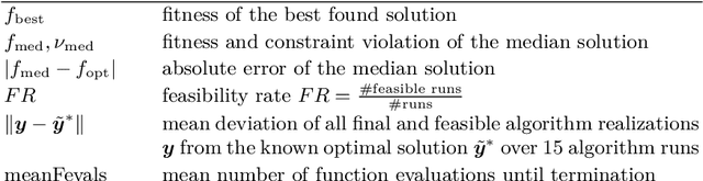 Figure 2 for A Linear Constrained Optimization Benchmark For Probabilistic Search Algorithms: The Rotated Klee-Minty Problem