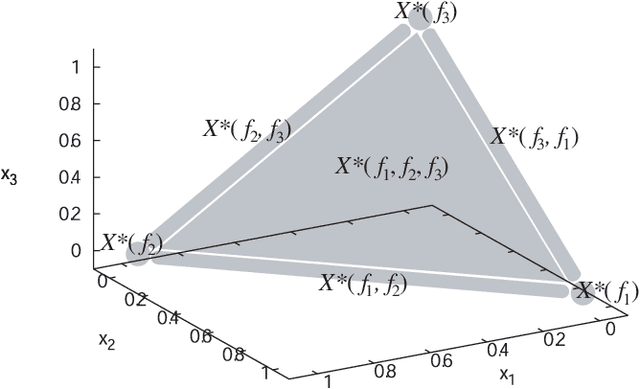 Figure 2 for Simple Problems: The Simplicial Gluing Structure of Pareto Sets and Pareto Fronts