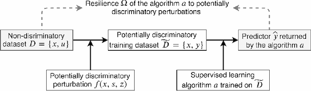 Figure 1 for Supervised learning algorithms resilient to discriminatory data perturbations