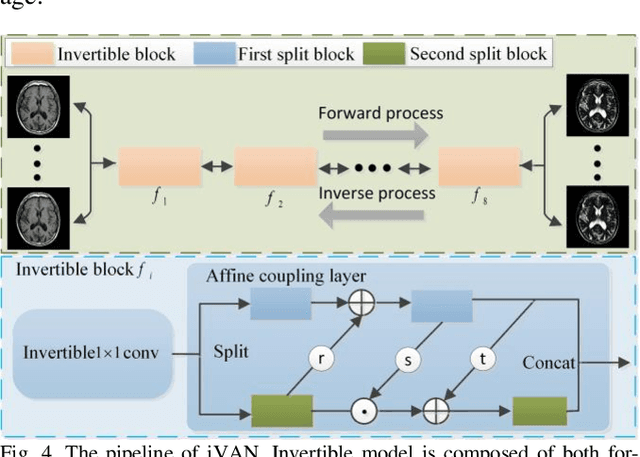 Figure 4 for Variable Augmented Network for Invertible Modality Synthesis-Fusion