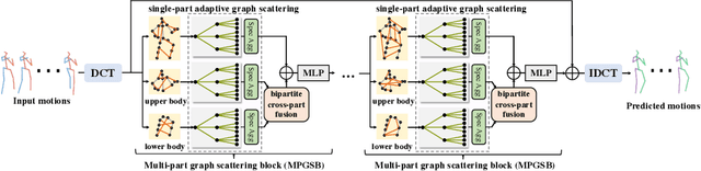 Figure 3 for Skeleton-Parted Graph Scattering Networks for 3D Human Motion Prediction