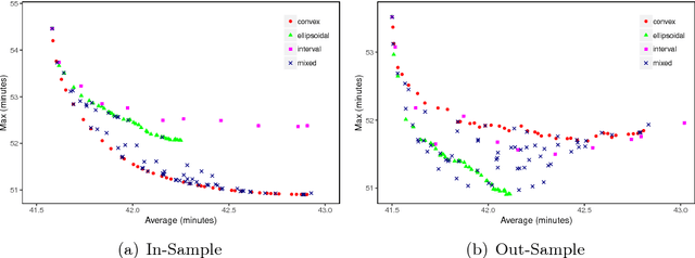 Figure 2 for Mixed Uncertainty Sets for Robust Combinatorial Optimization